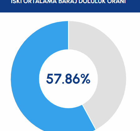 Kavurucu sıcaklar geliyor: İstanbul'da baraj doluluk oranı ne durumda?