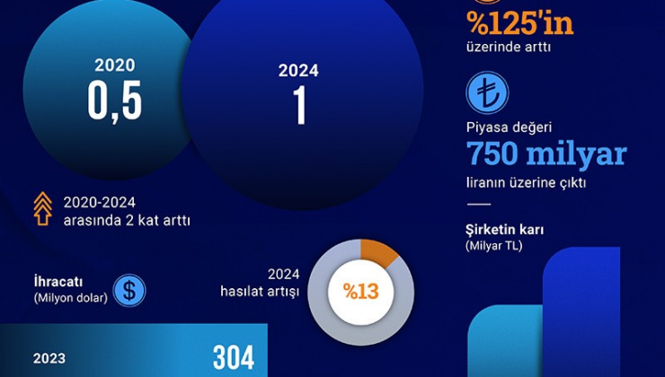 Borsa İstanbul’da en yüksek piyasa değerine ulaşan şirket belli oldu
