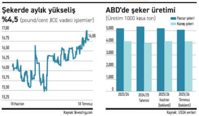ABD’nin ‘şeker reformu’ piyasaya yön verecek