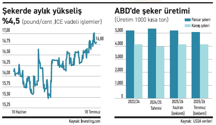 ABD’nin ‘şeker reformu’ piyasaya yön verecek