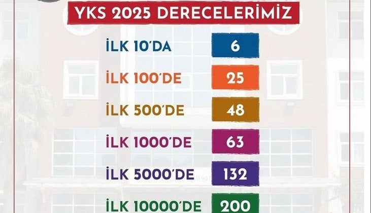 Kartal İmam Hatip'in rekoru: İlk 10'da 6 birinci
