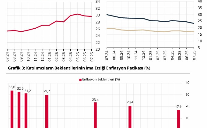 2025 Temmuz TCMB Piyasa Katılımcıları Anketi açıklandı: İşte yıl sonu dolar, enflasyon, büyüme ve faiz tahmini!
