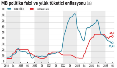 Piyasanın dengeli indirim beklentisi 250 baz puan