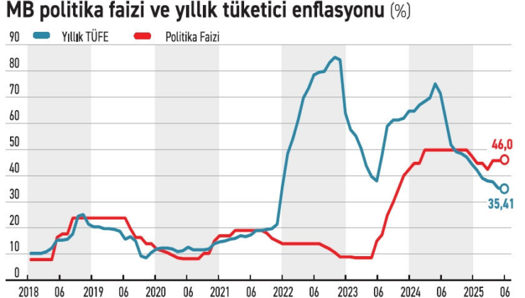 Piyasanın dengeli indirim beklentisi 250 baz puan