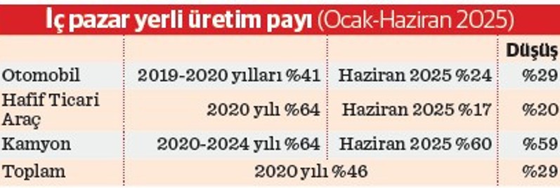 Otomotivde kapasite artarken üretim yerinde saydı - Resim : 1