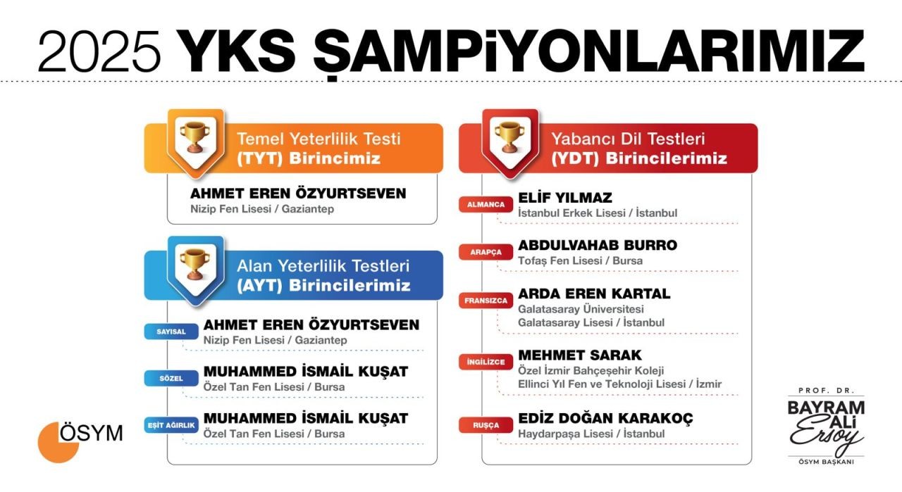 SON DAKİKA... ÖSYM'den 2025 YKS sonuçlarında sürpriz! Üniversite sınav sonuç sorgulama için tıklayınız - Resim: 4