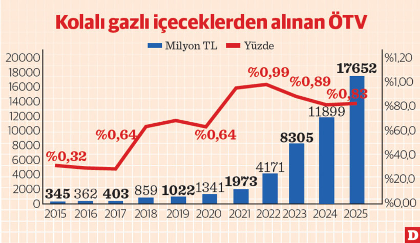 Vatandaş tüketti bütçe ferahladı - Resim : 1