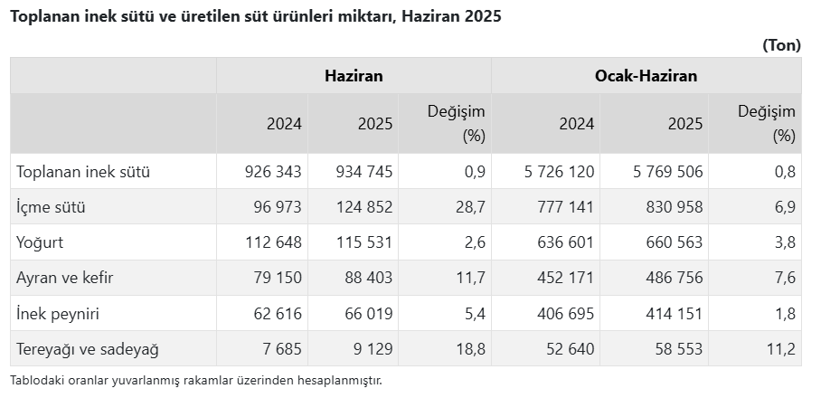 TÜİK açıkladı: Haziranda süt üretimi arttı - Resim : 1