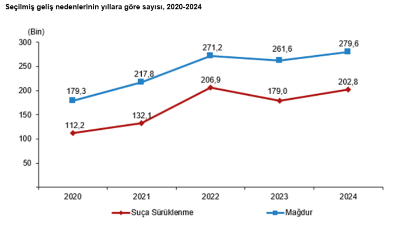 Türkiye'de çocukların karıştığı olay sayısı 2024'te arttı - Resim : 1