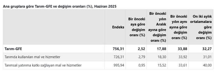 Tarımsal girdi fiyatları haziran ayında da arttı - Resim : 1