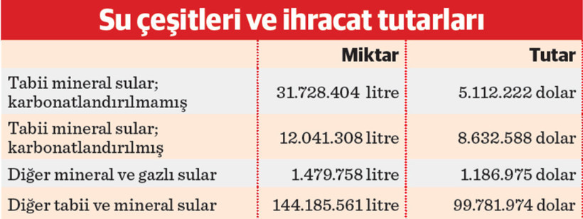 Türkiye’nin su ihracatı yüzde 27,5 arttı - Resim : 1