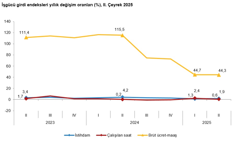 İkinci çeyrek iş gücü verileri belli oldu: İstihdam endeksinde artış - Resim : 1