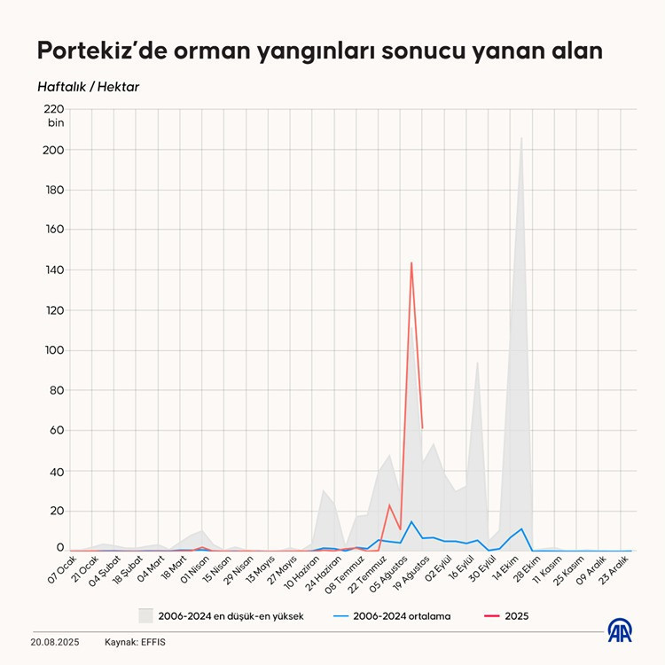 AB'de 2 haftada bu yılın toplamından daha fazla orman yandı - Resim : 2