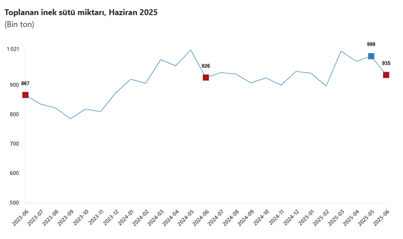TÜİK açıkladı: Haziranda süt üretimi arttı - Resim : 2