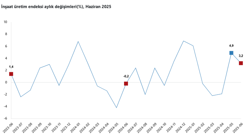 İnşaat üretiminde yıllık artış, yaklaşık 1,5 yılın zirvesinde - Resim : 2