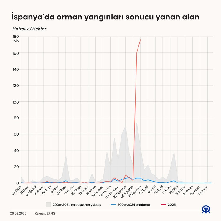 AB'de 2 haftada bu yılın toplamından daha fazla orman yandı - Resim : 3