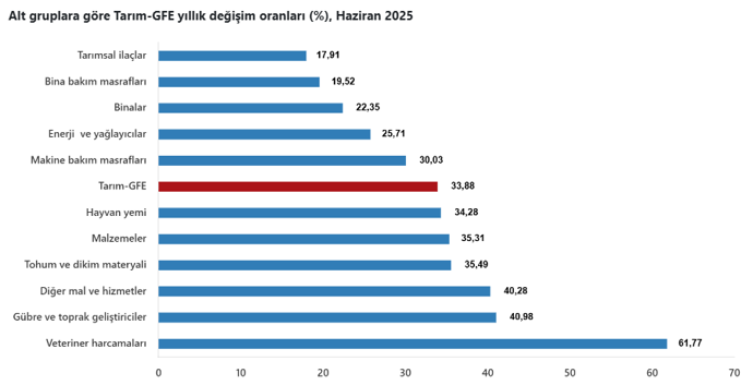 Tarımsal girdi fiyatları haziran ayında da arttı - Resim : 3