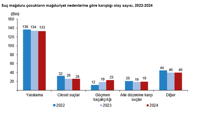 Türkiye'de çocukların karıştığı olay sayısı 2024'te arttı - Resim : 3