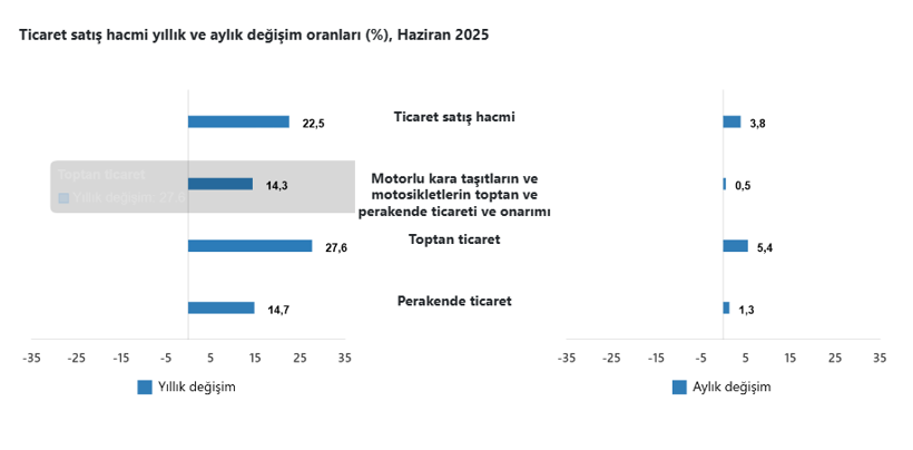 Ticaret satış hacmi ve perakende satış hacmi haziranda arttı - Resim : 3