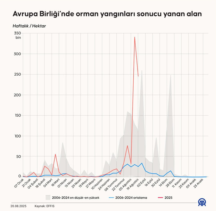 AB'de 2 haftada bu yılın toplamından daha fazla orman yandı - Resim : 4