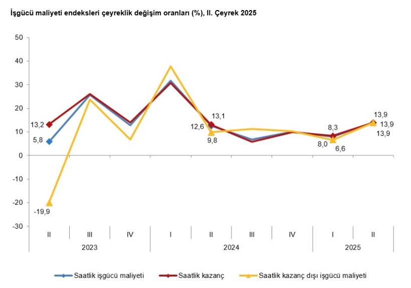 İkinci çeyrek iş gücü verileri belli oldu: İstihdam endeksinde artış - Resim : 4