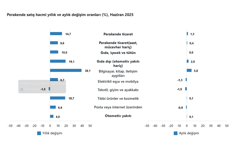 Ticaret satış hacmi ve perakende satış hacmi haziranda arttı - Resim : 4