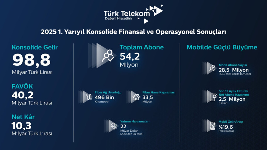 Türk Telekom CEO'su Önal: Fiber altyapımız ve mobildeki güçlü büyüme ile 5G ve ötesi için hazırız - Resim : 1