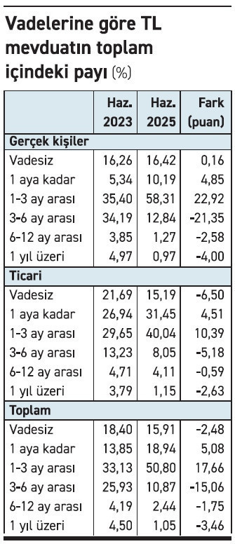 TL mevduat kısa vadeye park etti - Resim : 1