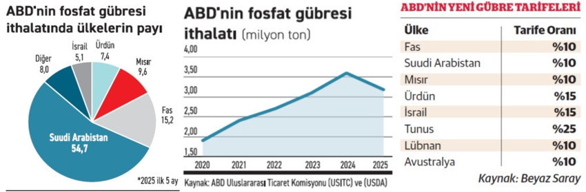 Tarifeler gübre sektörünü sarsıyor - Resim : 1