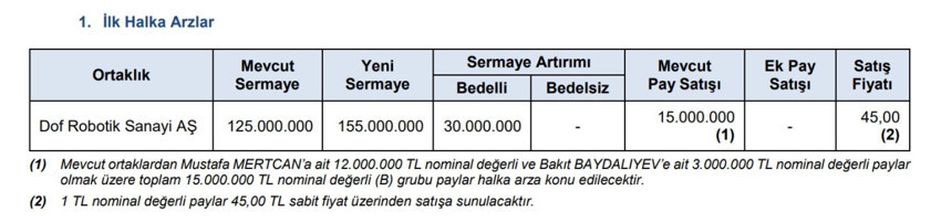 SPK'dan aylar sonra ilk halka arz onayı: Borsaya yeni bir şirket geliyor - Resim : 1