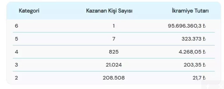 Süper Loto'da büyük ikramiye sahibini buldu! İşte kazandıran numaralar - Resim : 1