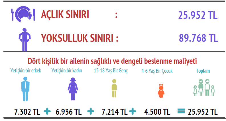 BİSAM açıkladı: Açlık sınırı 26 bin TL'ye, yoksulluk sınırı 90 bin TL'ye dayandı! - Resim : 1