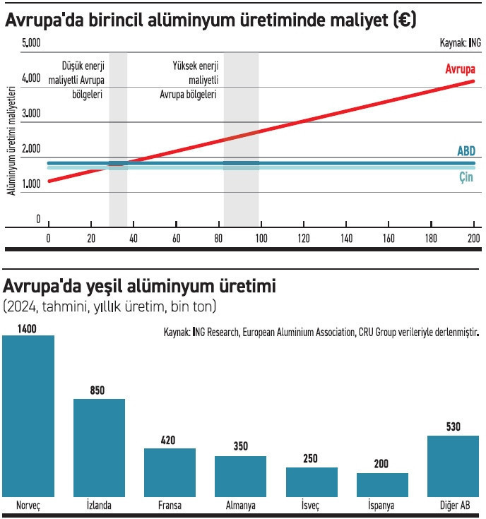 Avrupa yeşil alüminyum rekabetinde geride - Resim : 1