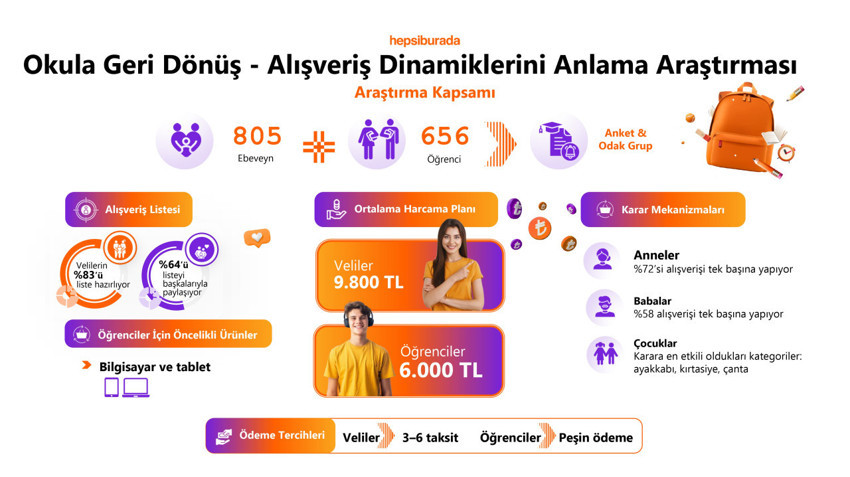 Hepsiburada Okula Geri Dönüş Alışveriş Dinamiklerini Anlama Araştırması’nı yayınladı - Resim : 1