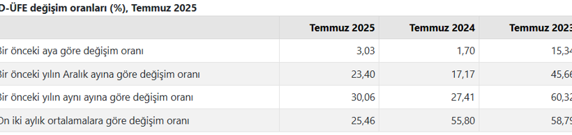 Son dakika: TÜİK açıkladı! Temmuz ayı yurt dışı üretici fiyat endeksi verileri belli oldu - Resim : 1