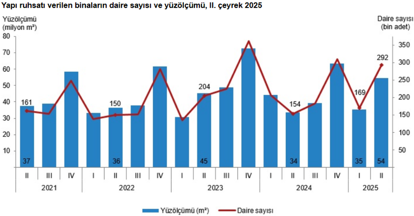 Son dakika: Yapı ruhsatı verilen bina sayısında artış! - Resim : 1