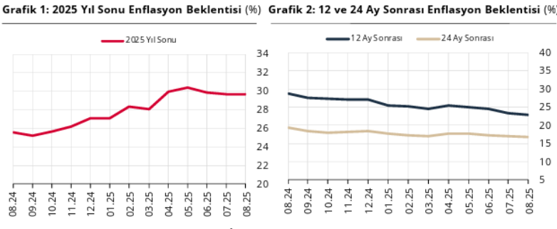 Son Dakika.. Merkez Bankası anketi açıklandı: İşte piyasanın dolar/TL, enflasyon, faiz ve büyüme beklentileri - Resim : 1