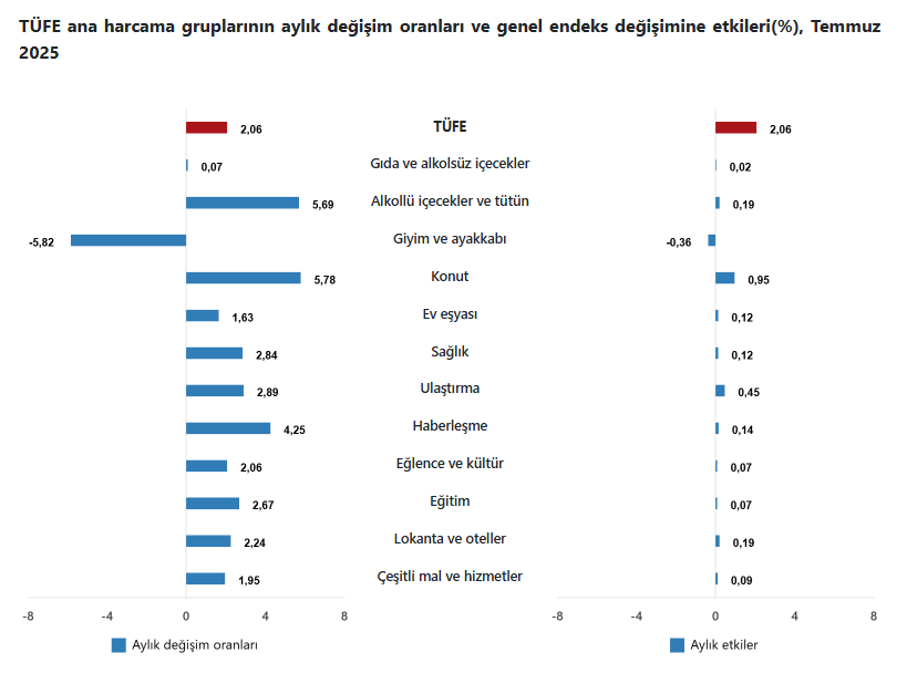 TÜİK duyurdu: Temmuz ayı enflasyonu açıklandı - Resim : 3