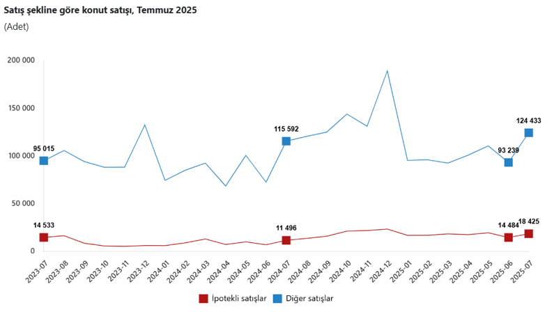 Son Dakika... TÜİK açıkladı: Konut satışları temmuzda 2025'in en yüksek seviyesine çıktı! - Resim : 2