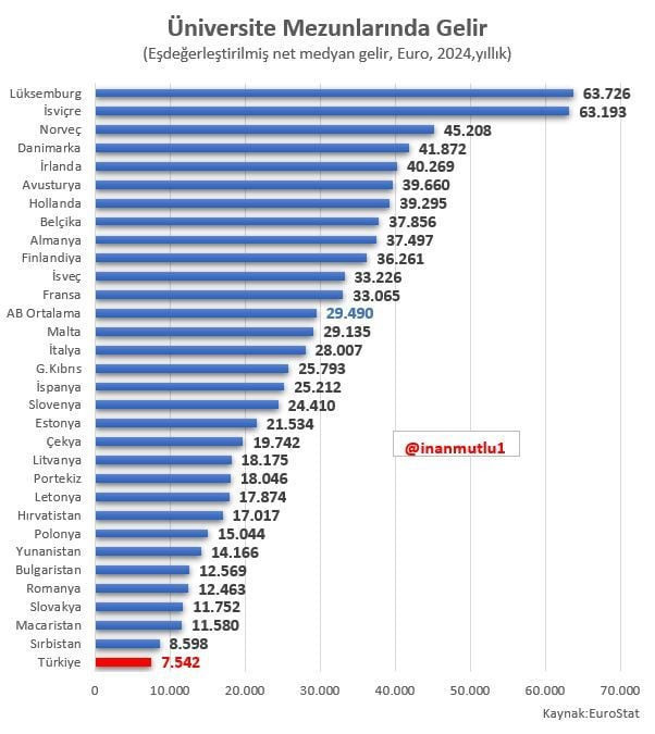 Eurostat verileri: Türkiye’de üniversite mezunlarının geliri Avrupa’nın en düşük seviyesinde - Resim : 1