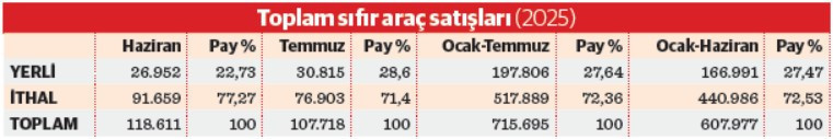 Fiyat korkusu rekor getirdi gözler ağustos ayında - Resim : 1