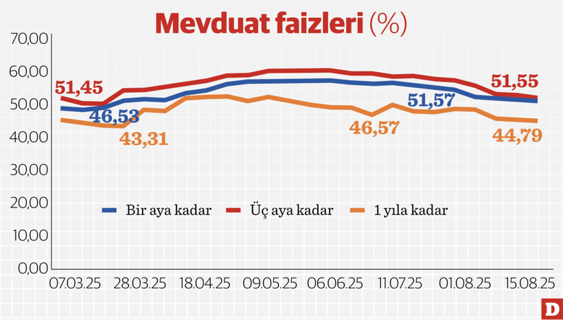 Mevduat faizi mart seviyelerine çekildi - Resim : 1