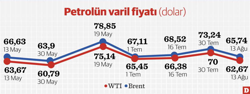Petrolde arz fazlası, fiyatları baskılayacak    - Resim : 1