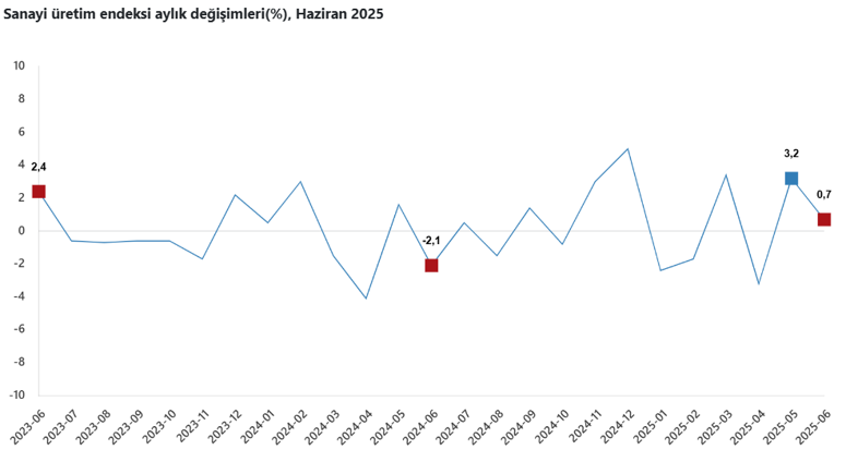 Son Dakika... TÜİK açıkladı: Sanayi üretimi haziranda arttı! - Resim : 2