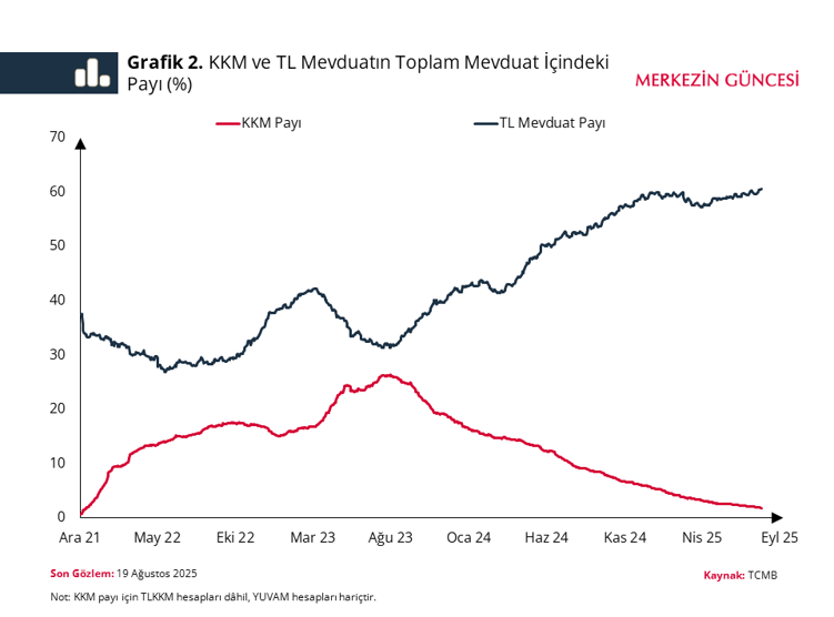 Merkez Bankası'ndan 'KKM Hesaplarından Çıkış' analizi: Hedef tamamlandı - Resim : 2