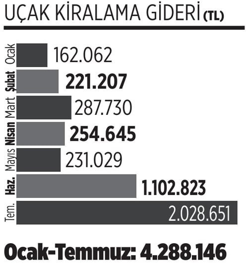 Bütçe açığı 7 ayda 1 trilyon lirayı aştı: Vergilerin yüzde 22’si faize - Resim : 1