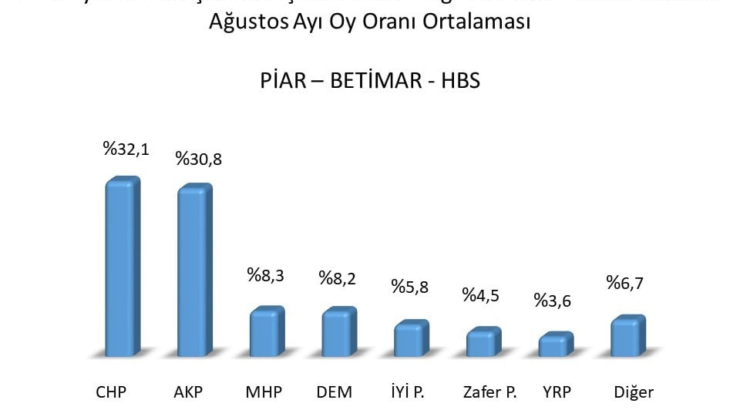 28 Mayıs'ı yüzde 100 bilen 3 anketin ortalaması belli oldu