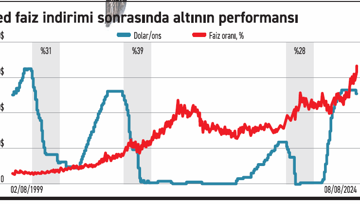 Fed güvercini yola çıktı, emtiaya yükseliş haberi verdi