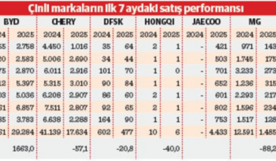 Fiyatlar Avrupalılara yanaşınca Çinlilere karşı yaklaşım değişti