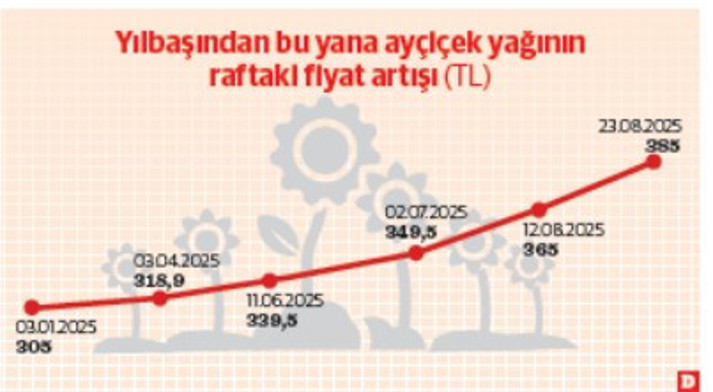 Ayçiçeği fiyatlarında tarla ve raflar ısındı